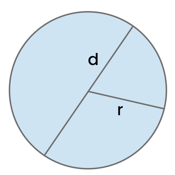 Circunferência de um círculo